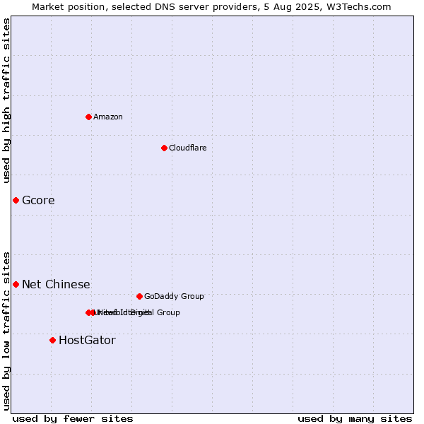 Market position of HostGator vs. Net Chinese vs. Gcore