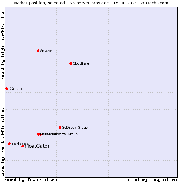 Market position of HostGator vs. netcup vs. Gcore