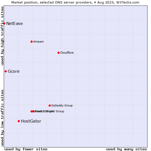 Market position of HostGator vs. Gcore vs. NetEase
