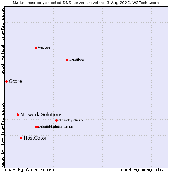 Market position of HostGator vs. Network Solutions vs. Gcore