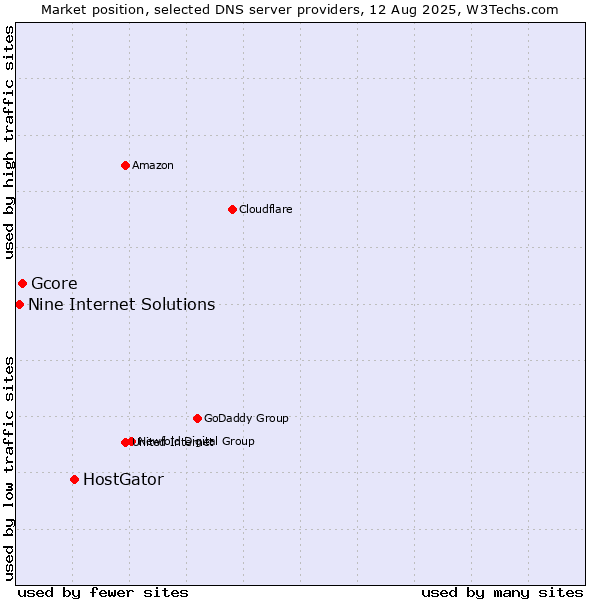 Market position of HostGator vs. Gcore vs. Nine Internet Solutions