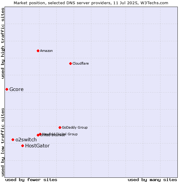 Market position of HostGator vs. o2switch vs. Gcore