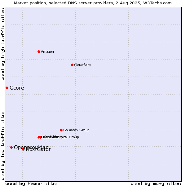 Market position of HostGator vs. Openprovider vs. Gcore