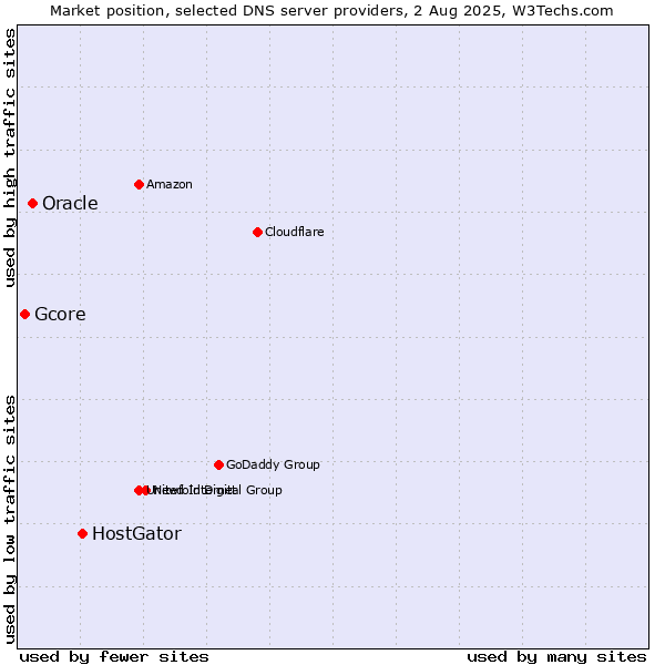 Market position of HostGator vs. Oracle vs. Gcore