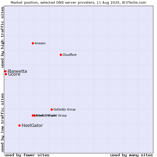 Market position of HostGator vs. Gcore vs. Planeetta
