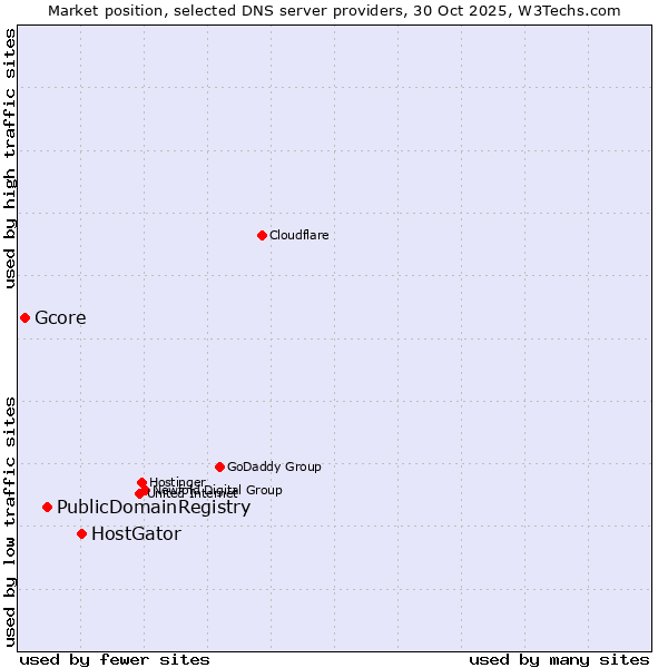 Market position of HostGator vs. PublicDomainRegistry vs. Gcore