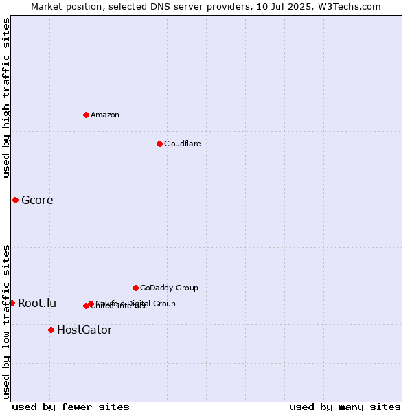 Market position of HostGator vs. Gcore vs. Root.lu