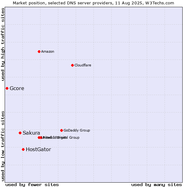 Market position of HostGator vs. Sakura vs. Gcore