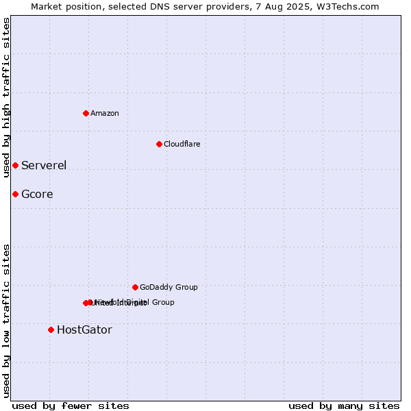 Market position of HostGator vs. Serverel vs. Gcore