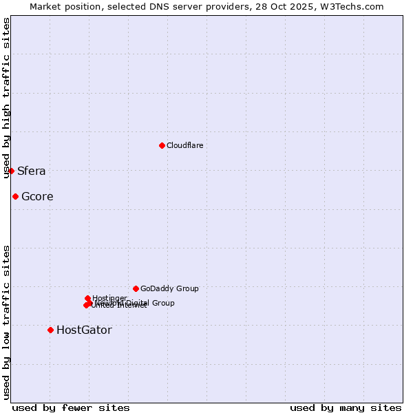 Market position of HostGator vs. Gcore vs. Sfera