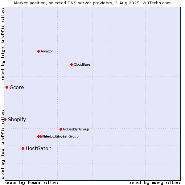Market position of HostGator vs. Gcore vs. Shopify