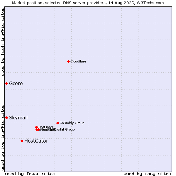 Market position of HostGator vs. Skymail vs. Gcore