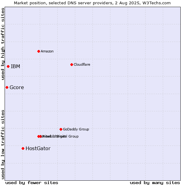 Market position of HostGator vs. IBM vs. Gcore