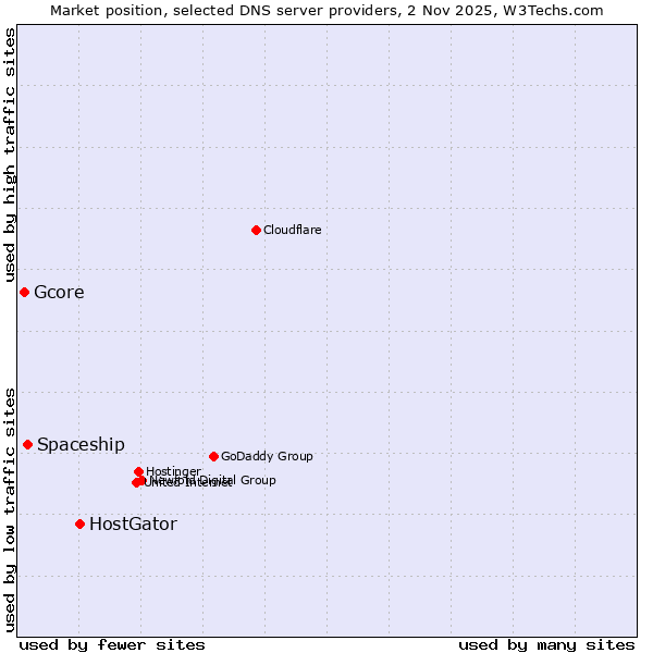 Market position of HostGator vs. Spaceship vs. Gcore