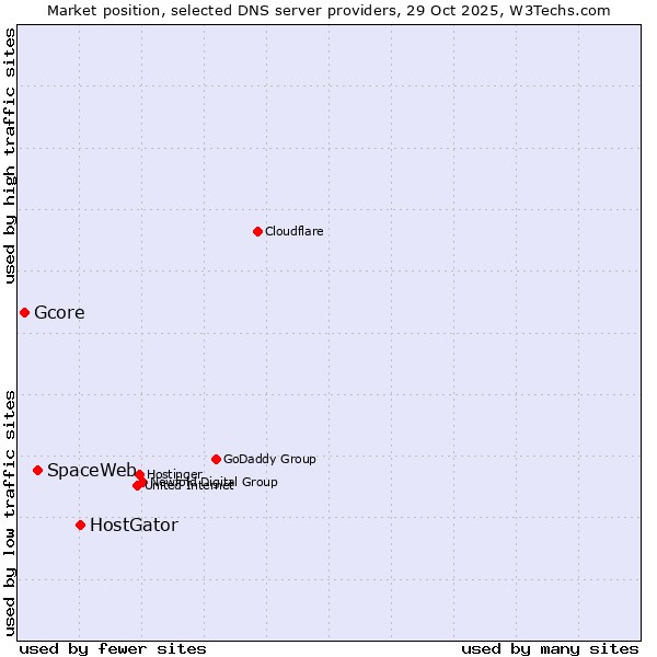 Market position of HostGator vs. SpaceWeb vs. Gcore