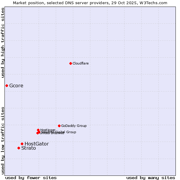 Market position of HostGator vs. Strato vs. Gcore