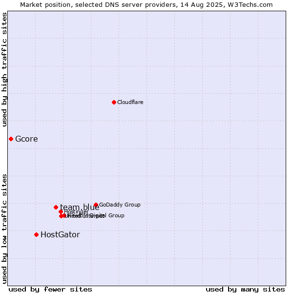 Market position of team.blue vs. HostGator vs. Gcore