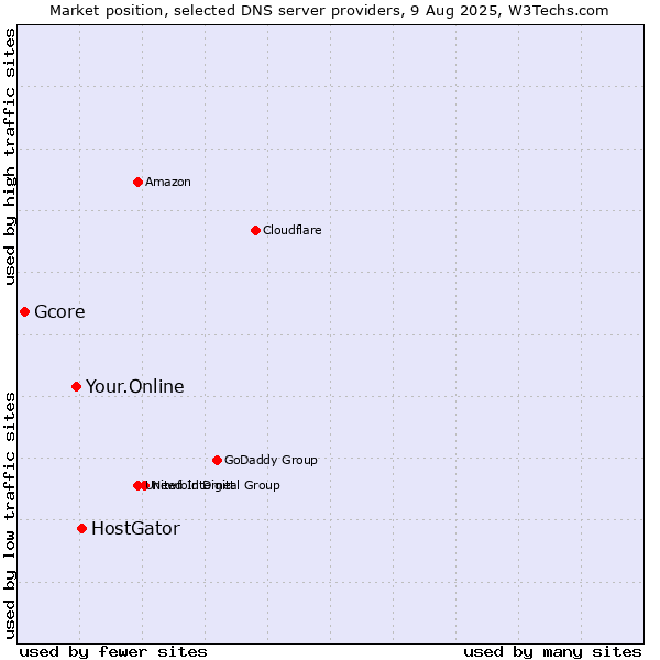 Market position of HostGator vs. Your.Online vs. Gcore