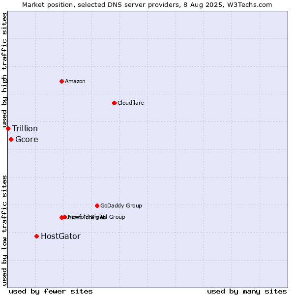 Market position of HostGator vs. Gcore vs. Trillion