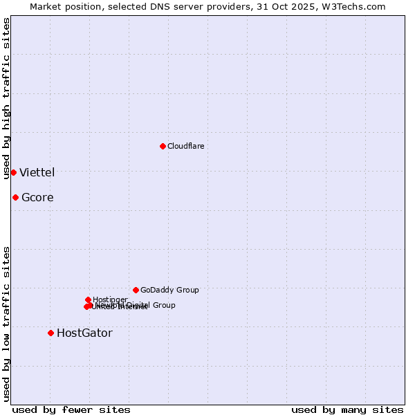 Market position of HostGator vs. Gcore vs. Viettel