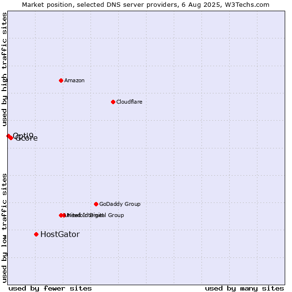 Market position of HostGator vs. Gcore vs. Opti9