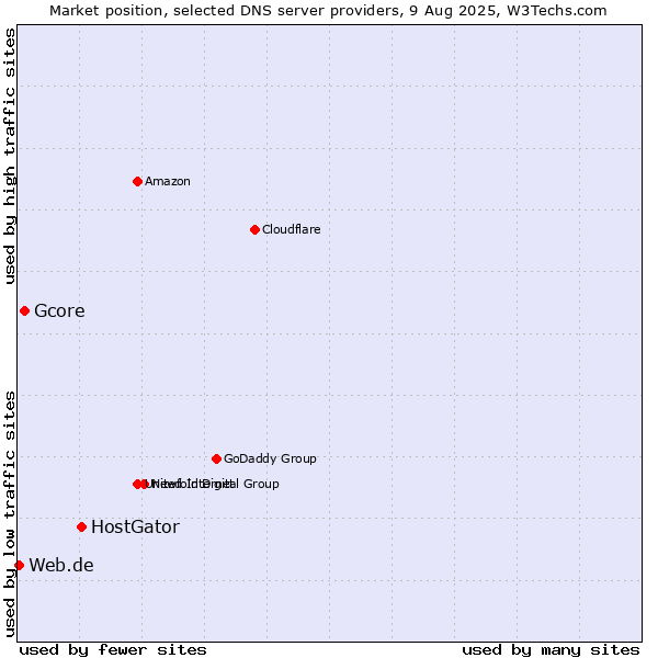 Market position of HostGator vs. Gcore vs. Web.de
