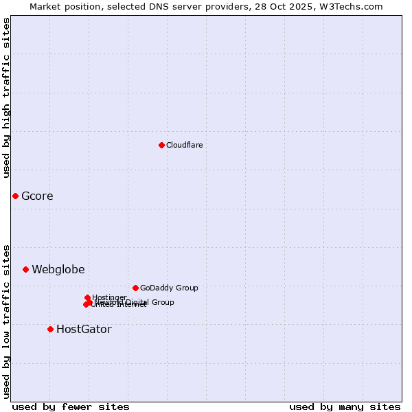 Market position of HostGator vs. Webglobe vs. Gcore