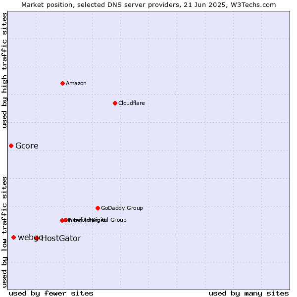 Market position of HostGator vs. webgo vs. Gcore