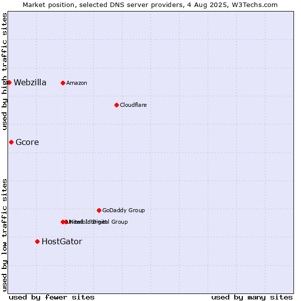 Market position of HostGator vs. Gcore vs. Webzilla