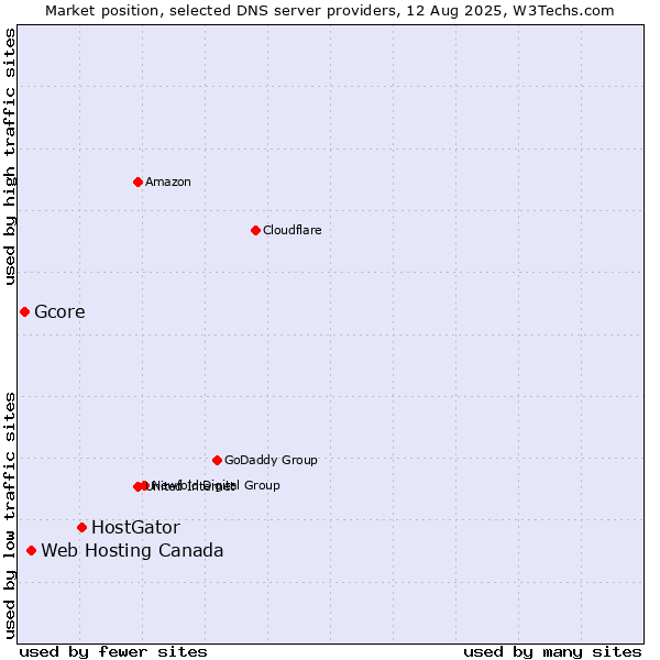Market position of HostGator vs. Web Hosting Canada vs. Gcore