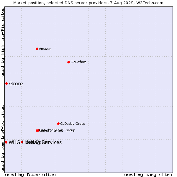 Market position of HostGator vs. Gcore vs. WHG Hosting Services