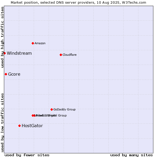 Market position of HostGator vs. Gcore vs. Windstream