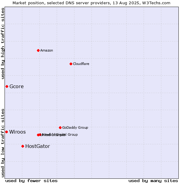 Market position of HostGator vs. Gcore vs. Wiroos