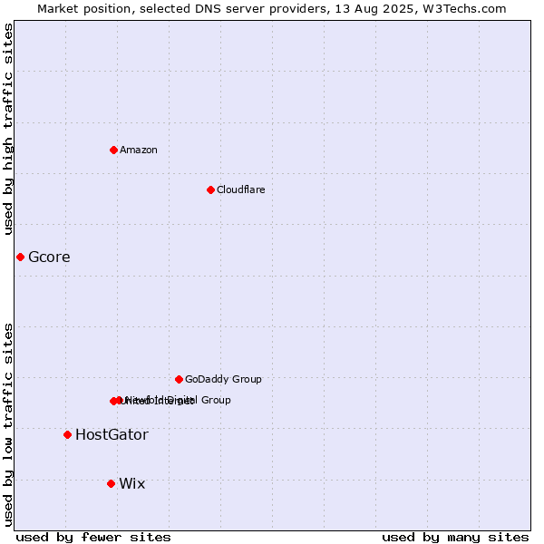 Market position of Wix vs. HostGator vs. Gcore
