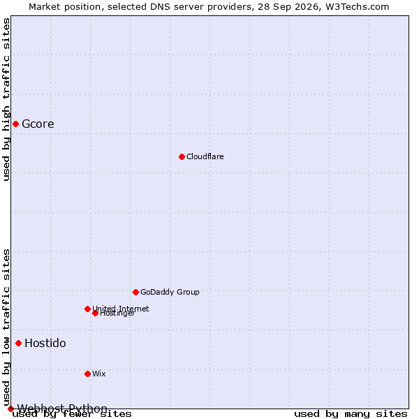 Market position of Hostido vs. Gcore vs. Webhost Python