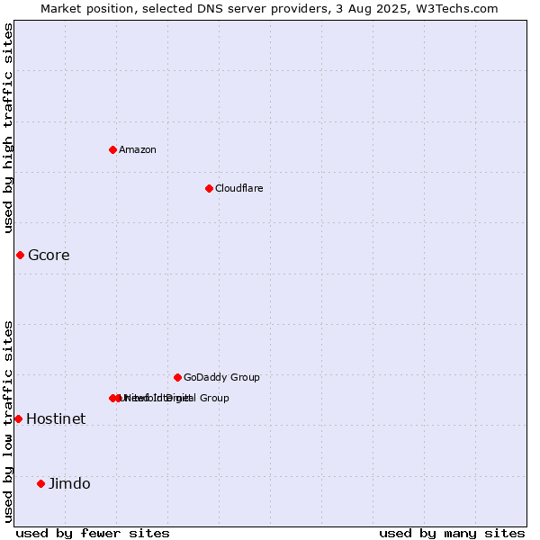 Market position of Jimdo vs. Gcore vs. Hostinet