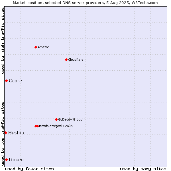 Market position of Gcore vs. Linkeo vs. Hostinet