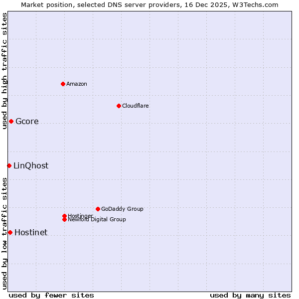 Market position of Gcore vs. Hostinet vs. LinQhost