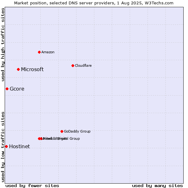 Market position of Microsoft vs. Gcore vs. Hostinet