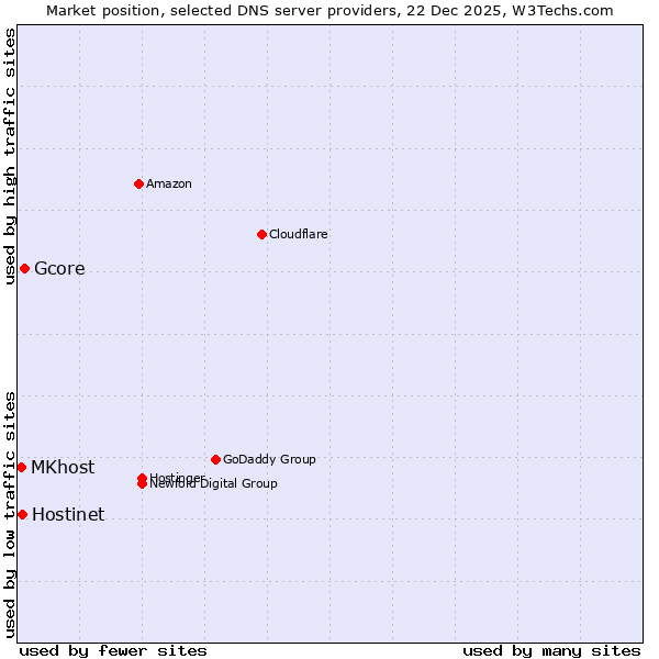 Market position of Gcore vs. Hostinet vs. MKhost