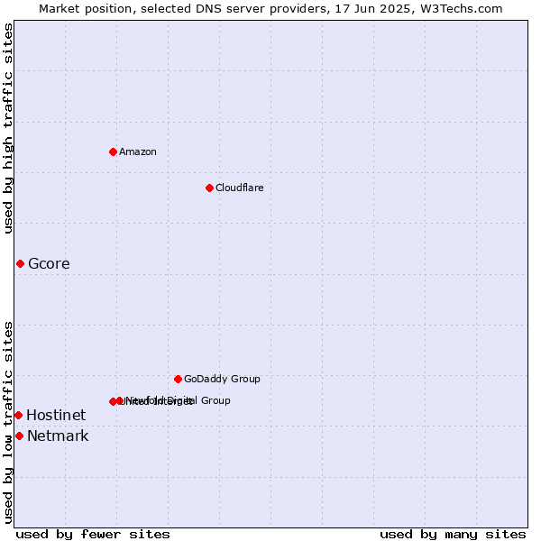 Market position of Gcore vs. Netmark vs. Hostinet