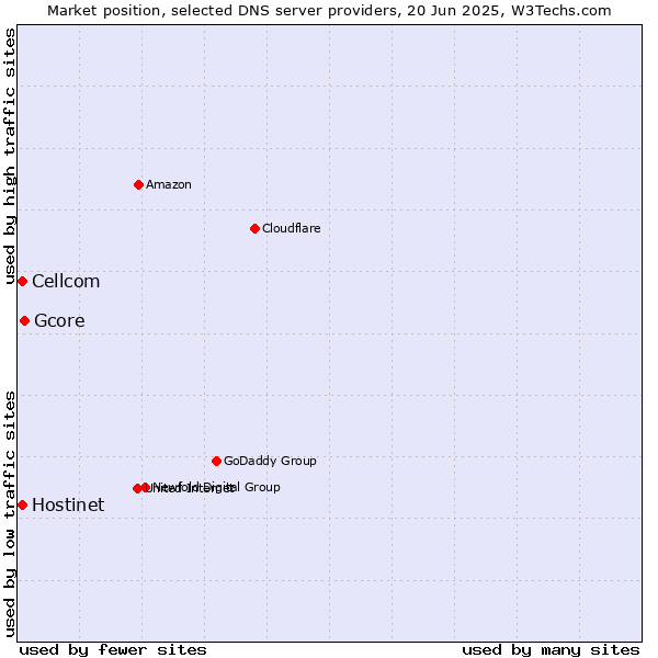 Market position of Gcore vs. Hostinet vs. Cellcom