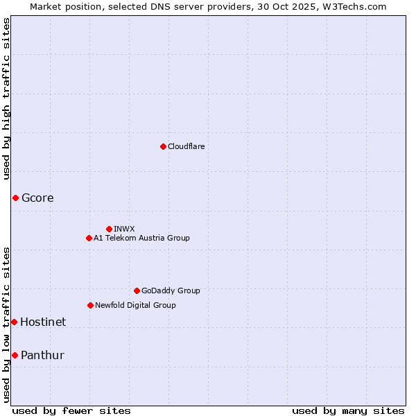 Market position of Gcore vs. Panthur vs. Hostinet