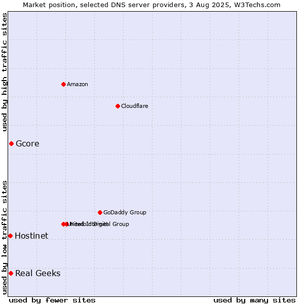 Market position of Gcore vs. Real Geeks vs. Hostinet