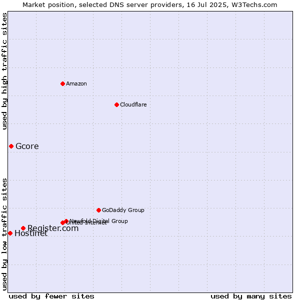 Market position of Register.com vs. Gcore vs. Hostinet