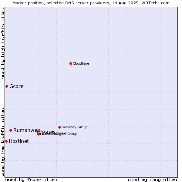 Market position of Rumahweb vs. Gcore vs. Hostinet