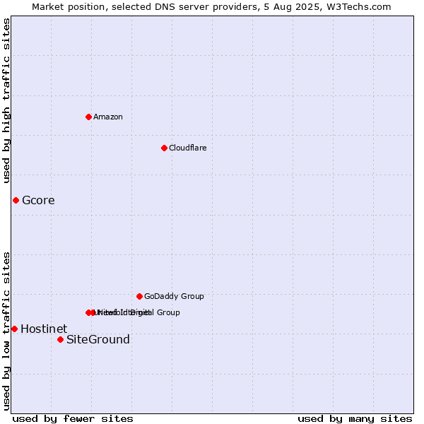 Market position of SiteGround vs. Gcore vs. Hostinet