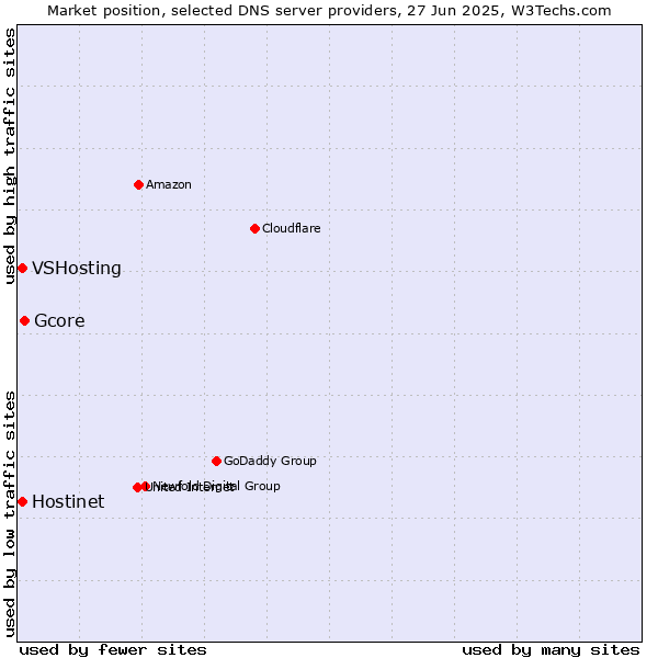 Market position of Gcore vs. Hostinet vs. VSHosting