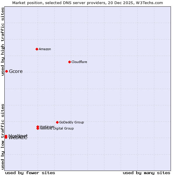 Market position of Gcore vs. Hostinet vs. WebNIC