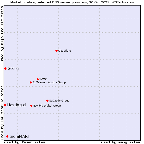 Market position of IndiaMART vs. Gcore vs. Hosting.cl